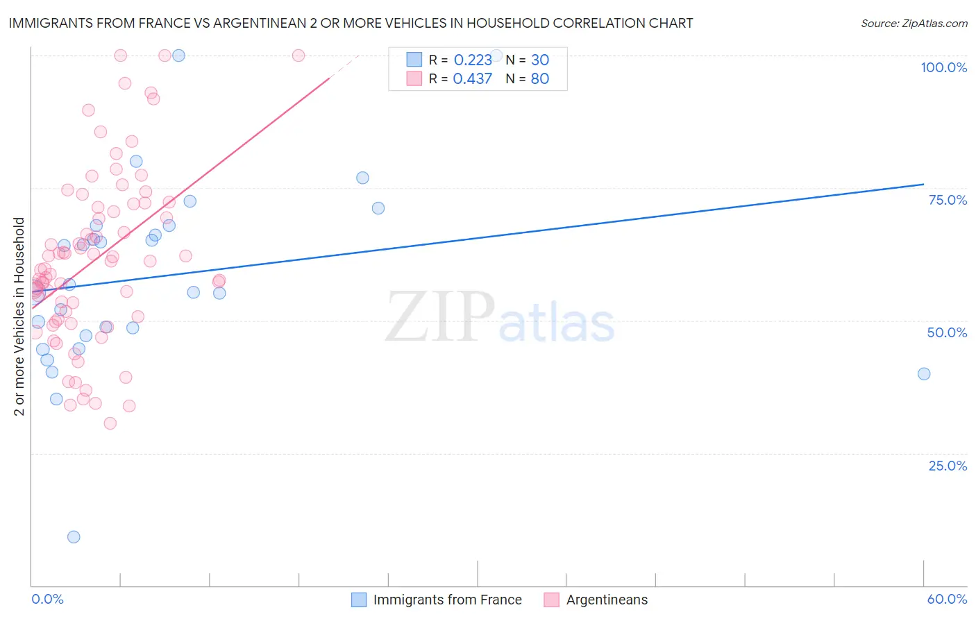 Immigrants from France vs Argentinean 2 or more Vehicles in Household