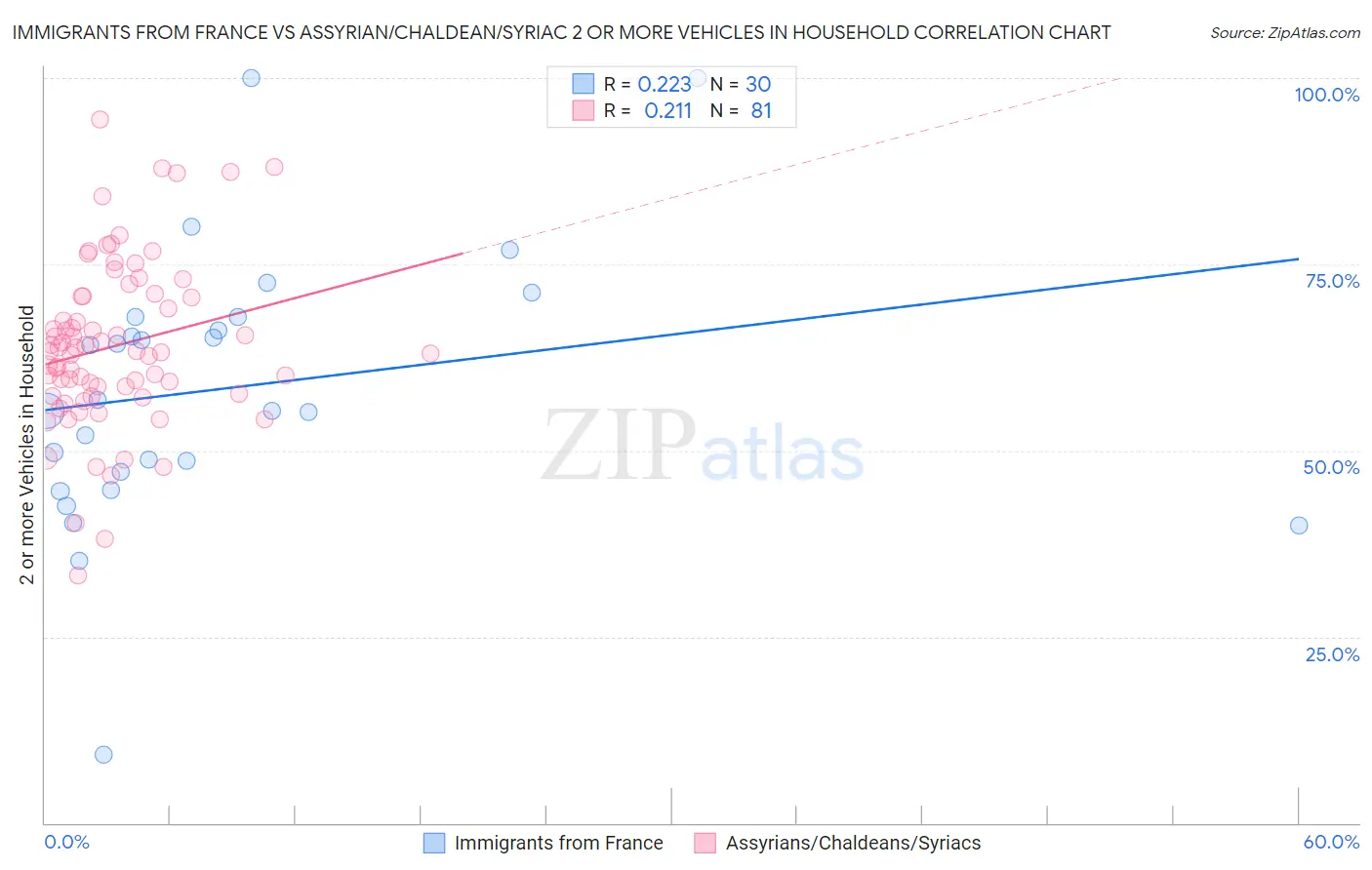 Immigrants from France vs Assyrian/Chaldean/Syriac 2 or more Vehicles in Household