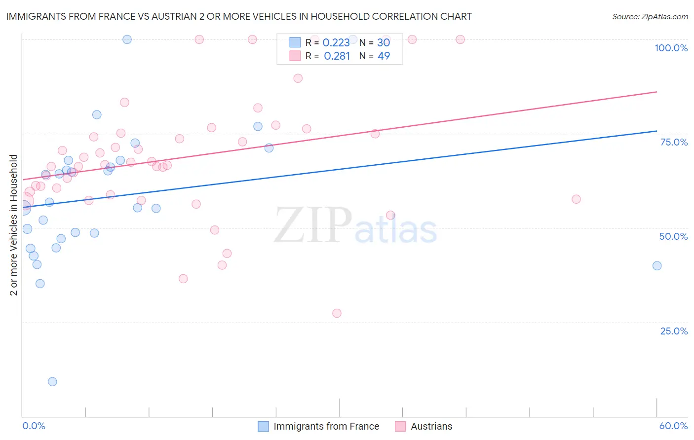 Immigrants from France vs Austrian 2 or more Vehicles in Household