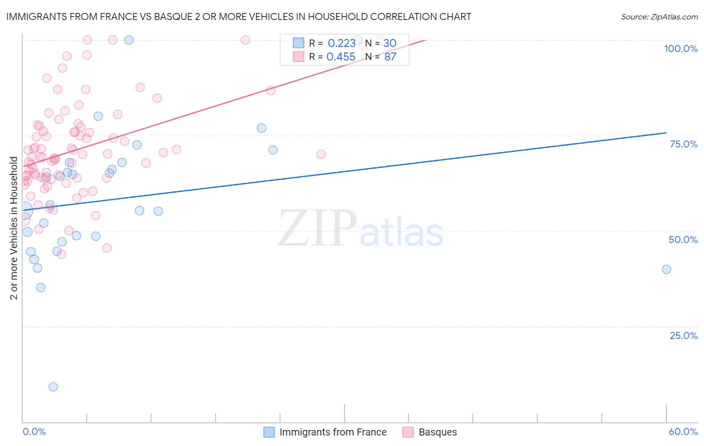 Immigrants from France vs Basque 2 or more Vehicles in Household