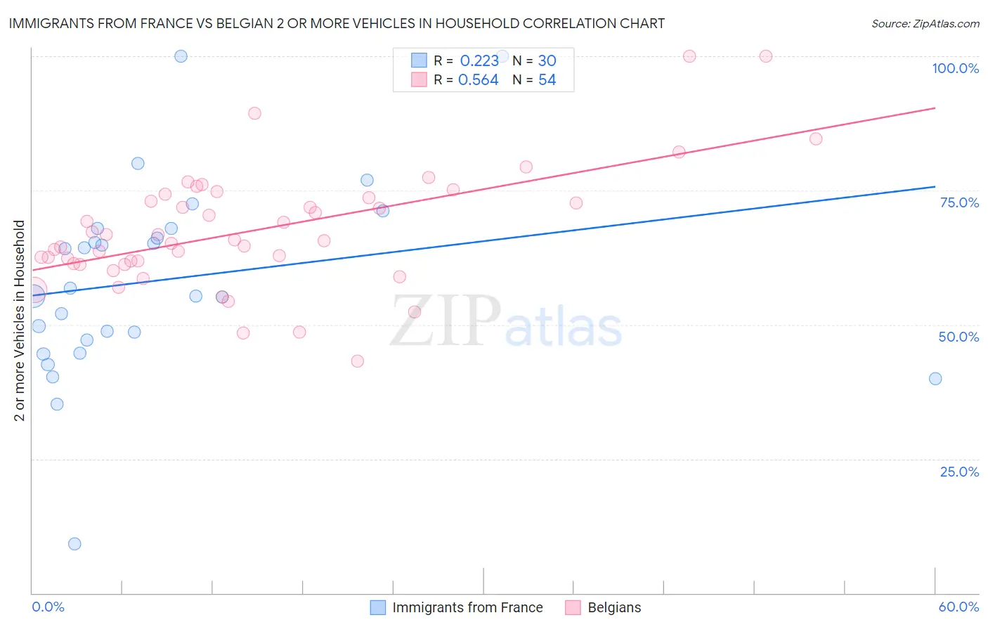 Immigrants from France vs Belgian 2 or more Vehicles in Household