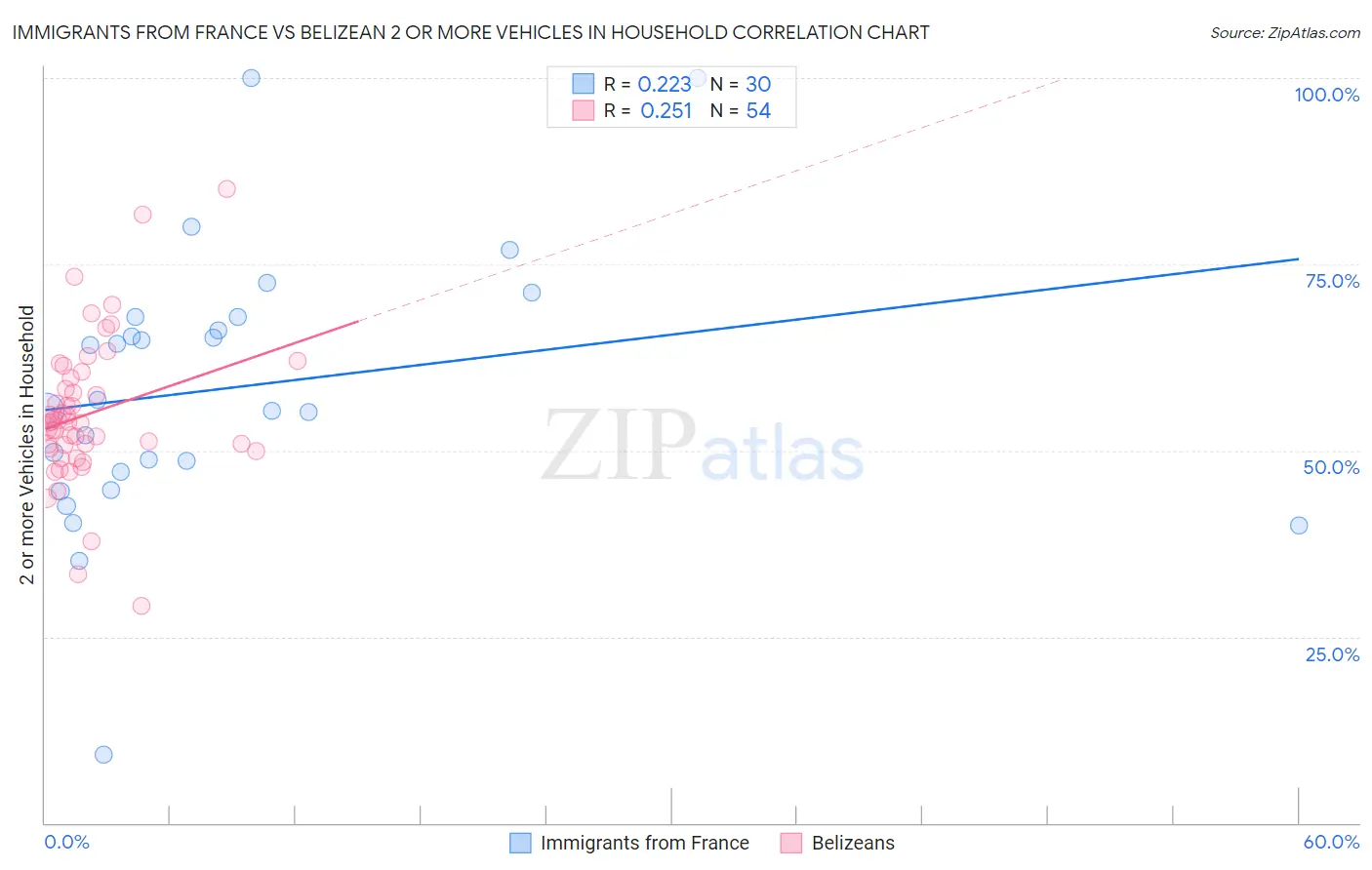 Immigrants from France vs Belizean 2 or more Vehicles in Household