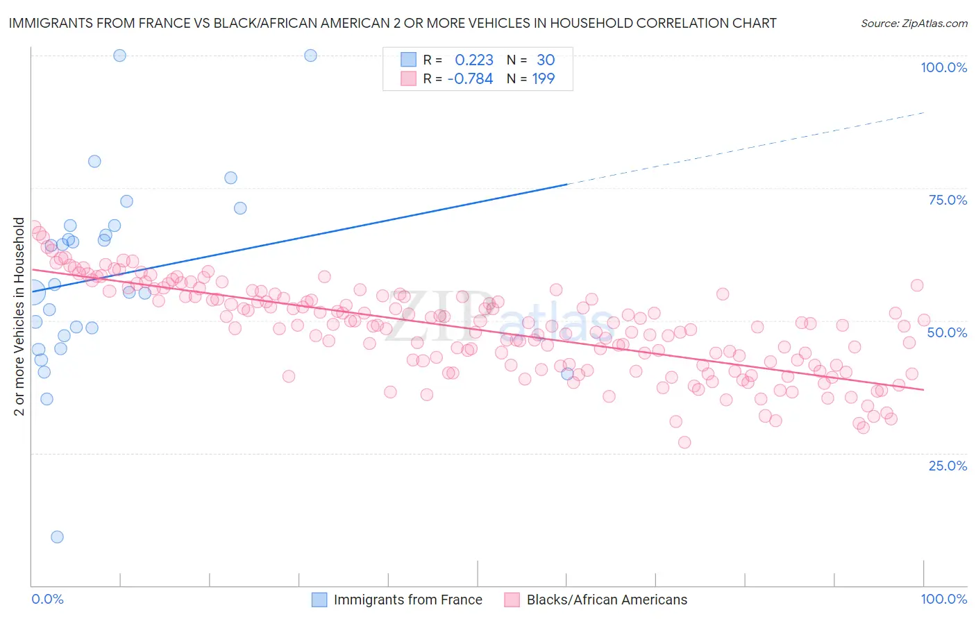 Immigrants from France vs Black/African American 2 or more Vehicles in Household