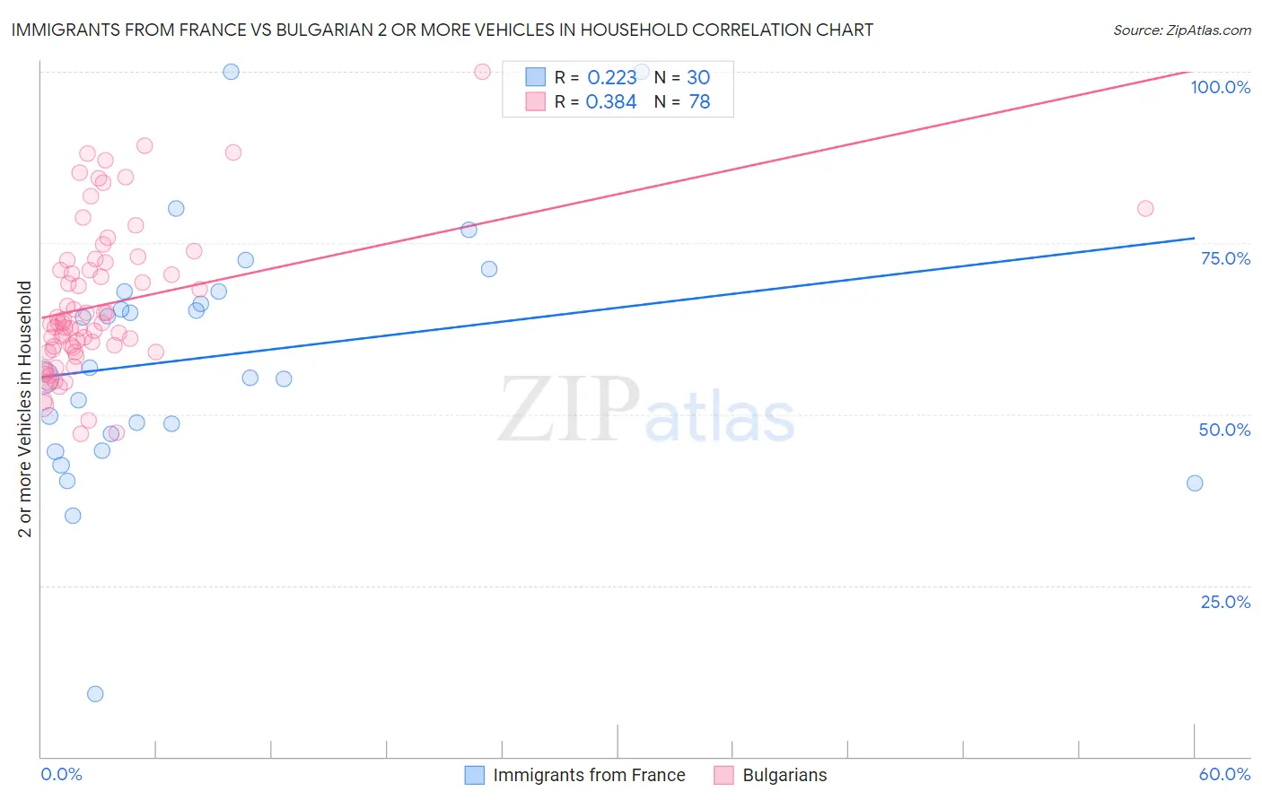 Immigrants from France vs Bulgarian 2 or more Vehicles in Household