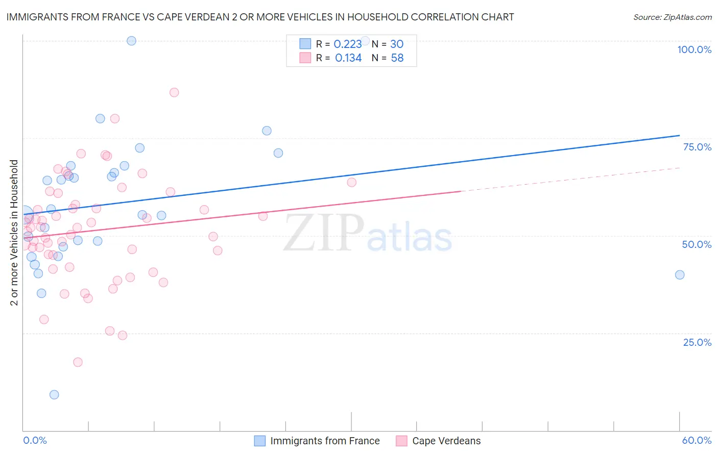 Immigrants from France vs Cape Verdean 2 or more Vehicles in Household