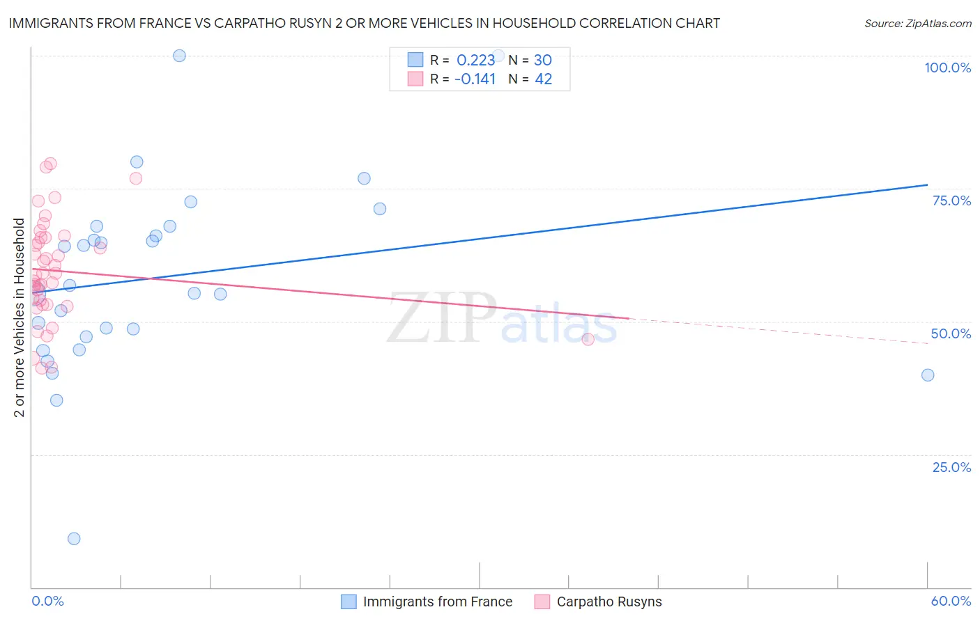 Immigrants from France vs Carpatho Rusyn 2 or more Vehicles in Household