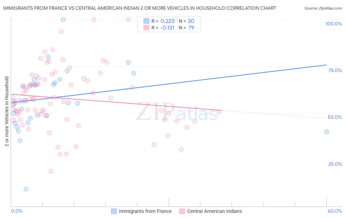 Immigrants from France vs Central American Indian 2 or more Vehicles in Household