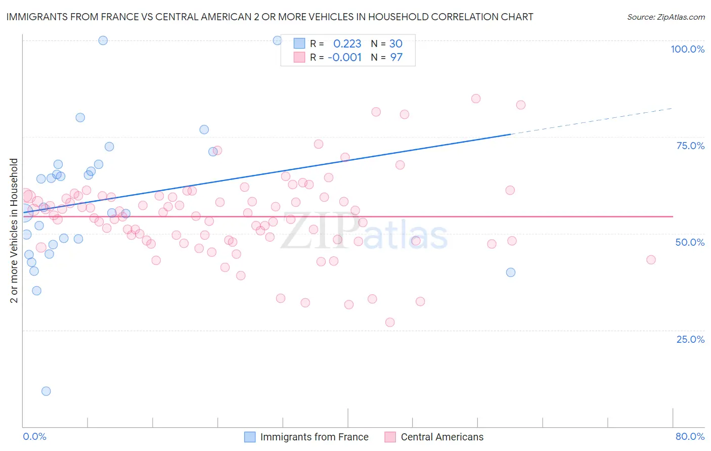 Immigrants from France vs Central American 2 or more Vehicles in Household
