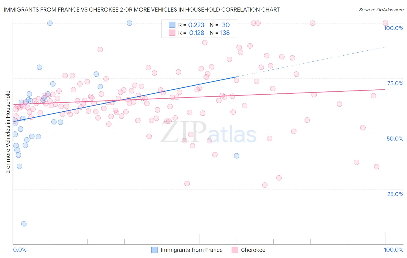 Immigrants from France vs Cherokee 2 or more Vehicles in Household