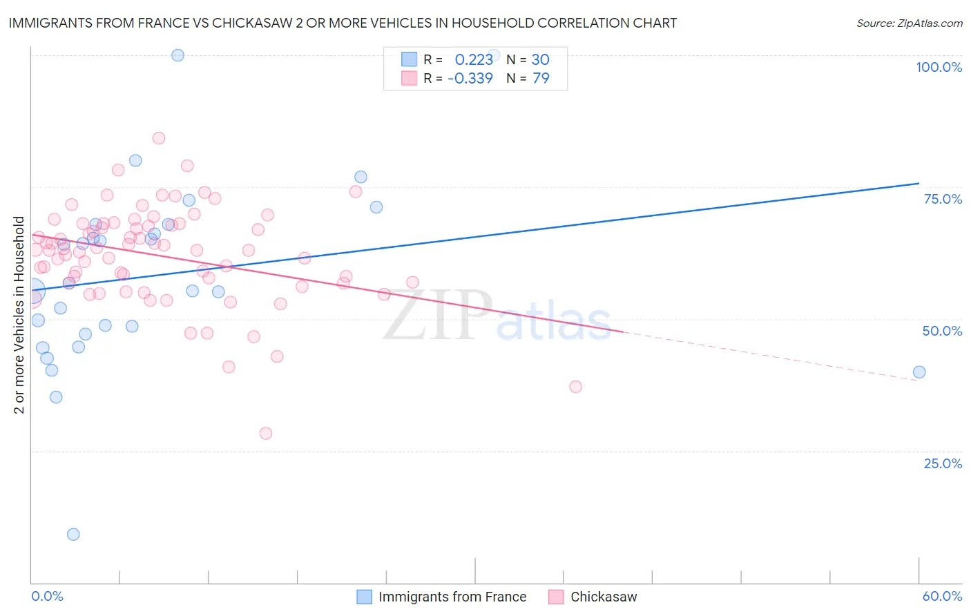Immigrants from France vs Chickasaw 2 or more Vehicles in Household