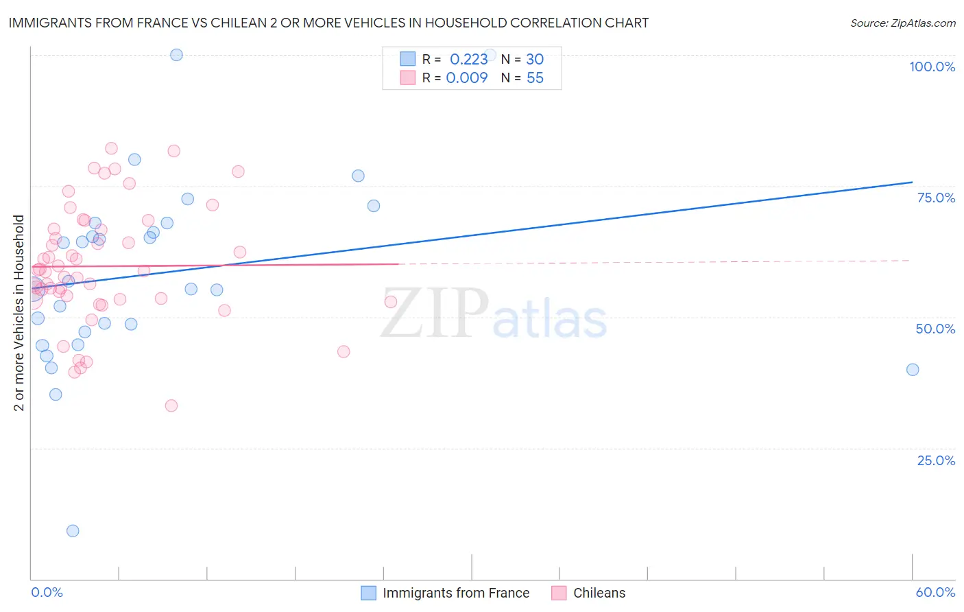 Immigrants from France vs Chilean 2 or more Vehicles in Household