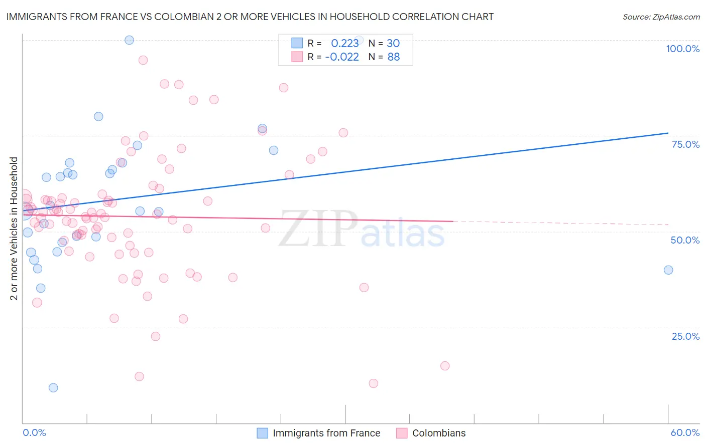 Immigrants from France vs Colombian 2 or more Vehicles in Household