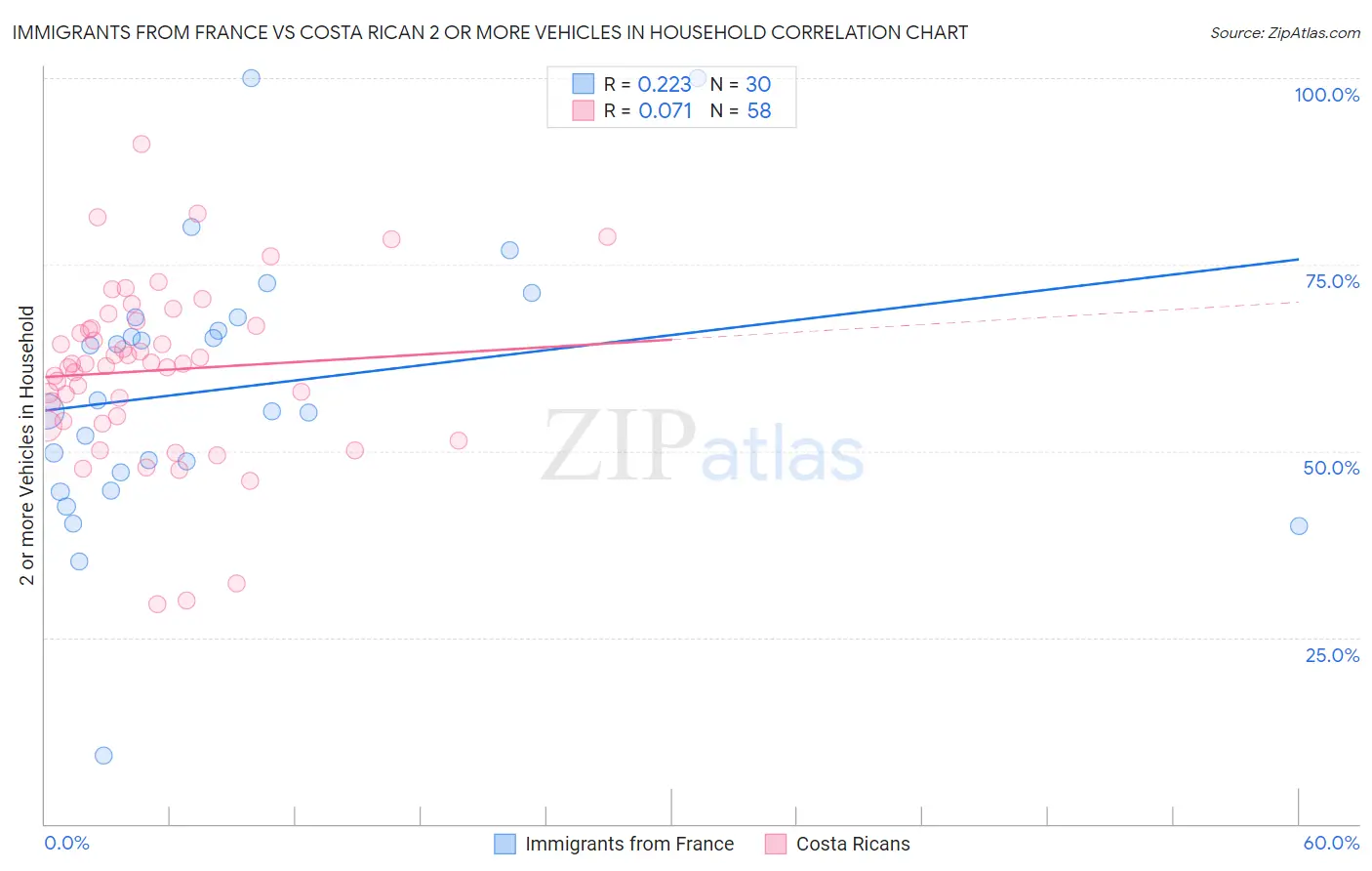 Immigrants from France vs Costa Rican 2 or more Vehicles in Household