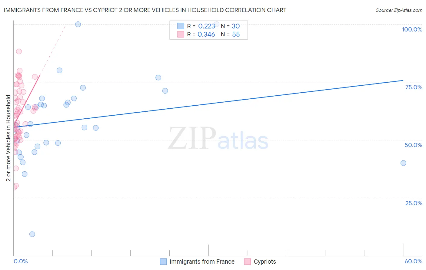Immigrants from France vs Cypriot 2 or more Vehicles in Household