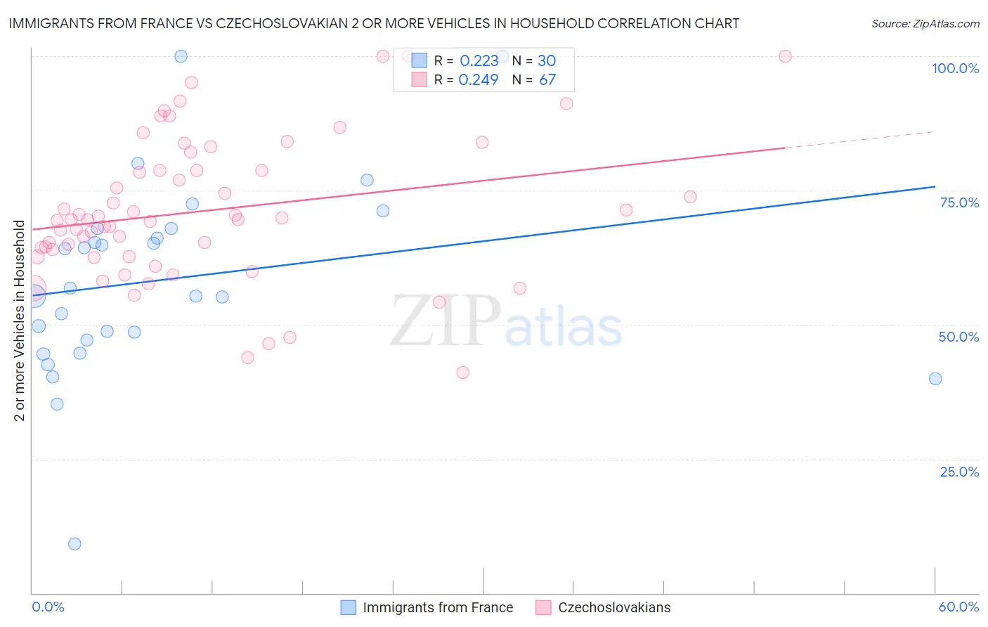 Immigrants from France vs Czechoslovakian 2 or more Vehicles in Household