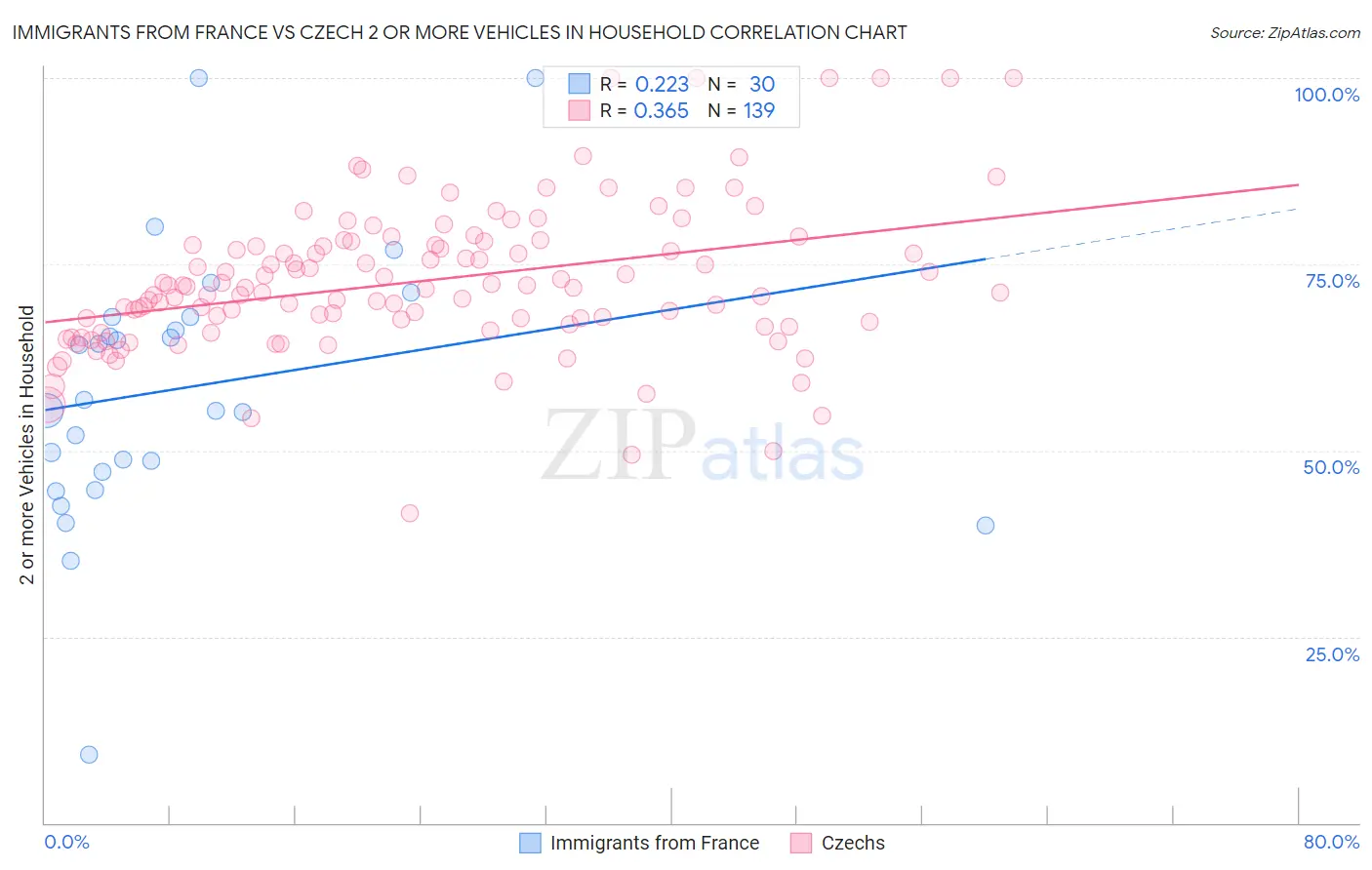 Immigrants from France vs Czech 2 or more Vehicles in Household