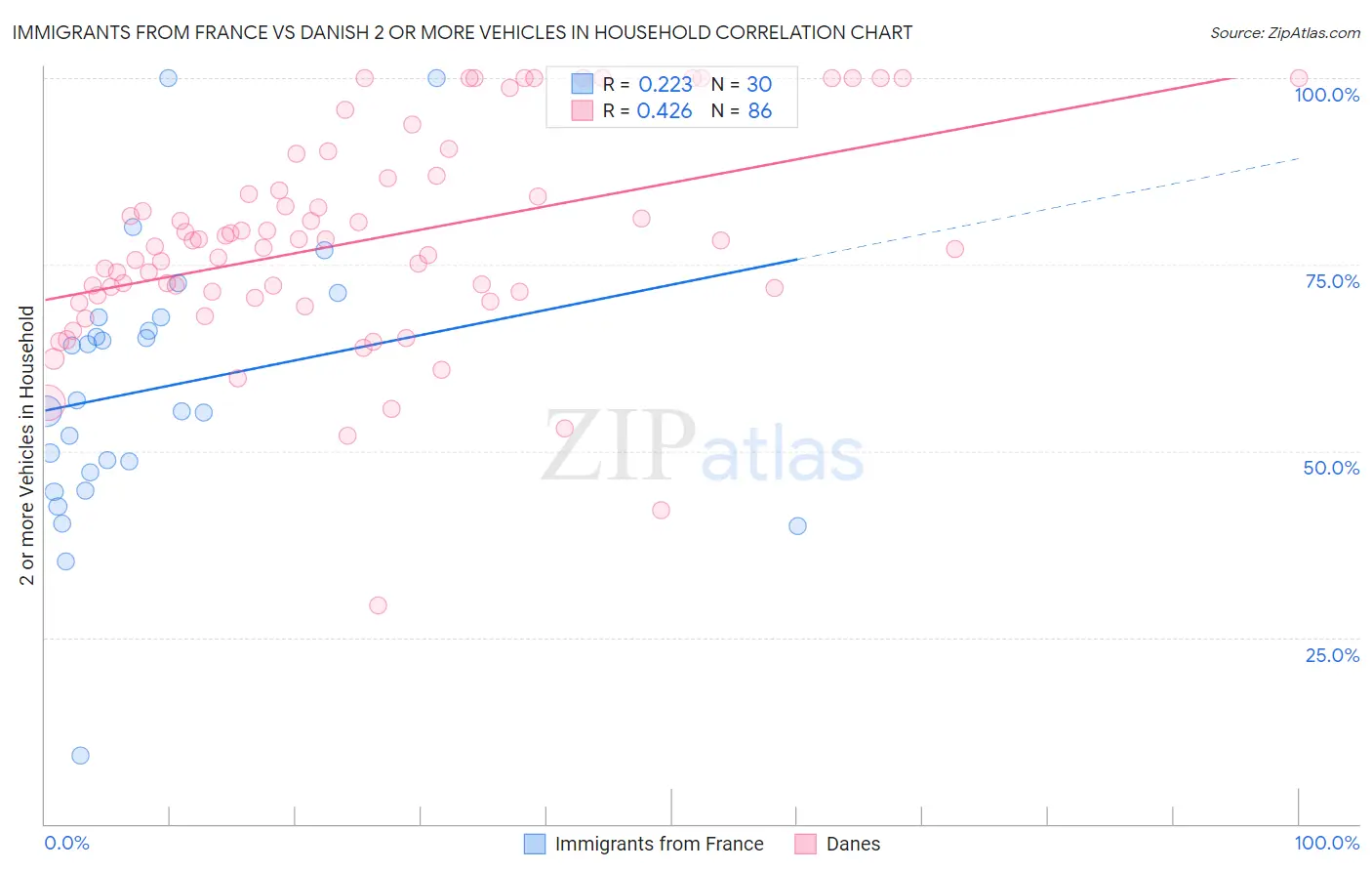Immigrants from France vs Danish 2 or more Vehicles in Household