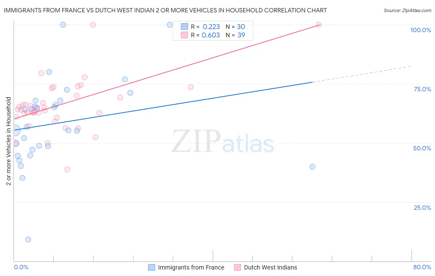 Immigrants from France vs Dutch West Indian 2 or more Vehicles in Household