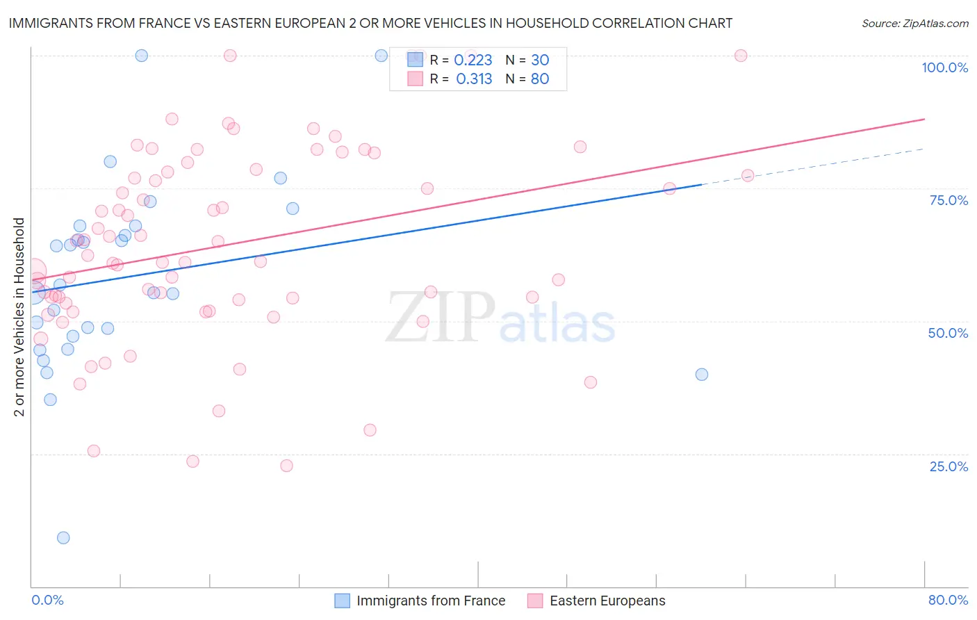 Immigrants from France vs Eastern European 2 or more Vehicles in Household