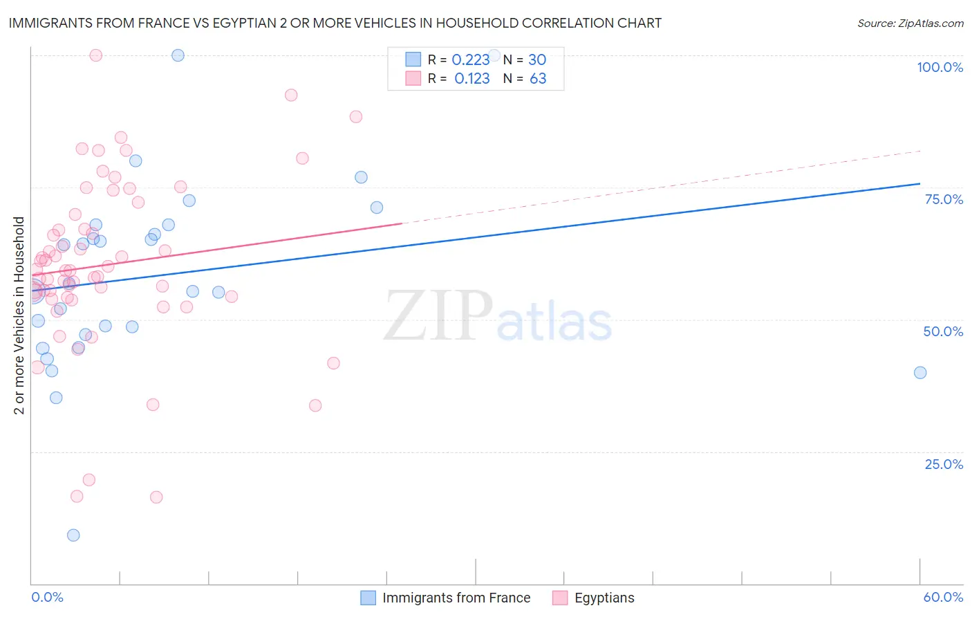 Immigrants from France vs Egyptian 2 or more Vehicles in Household