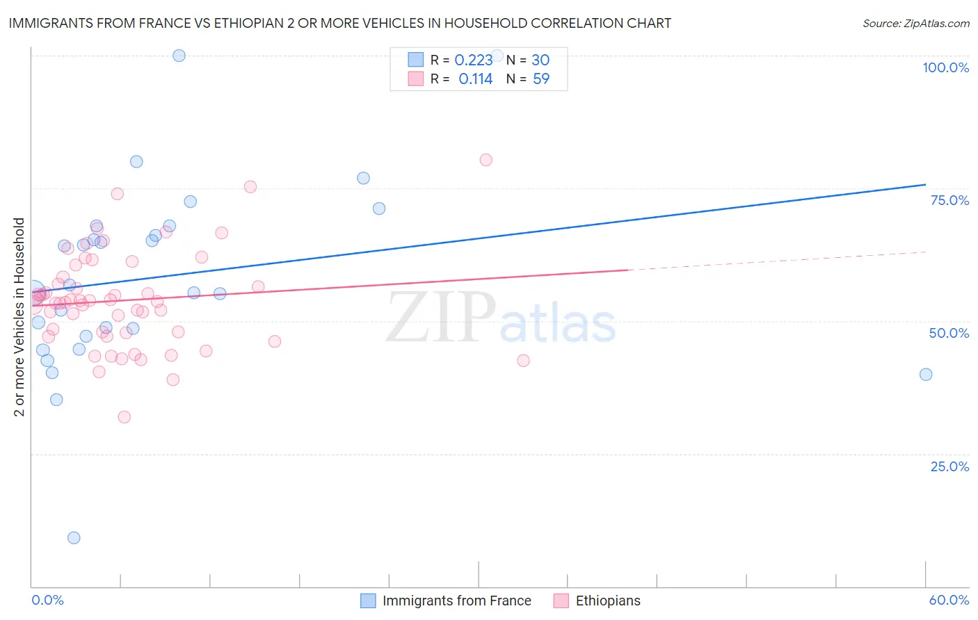 Immigrants from France vs Ethiopian 2 or more Vehicles in Household