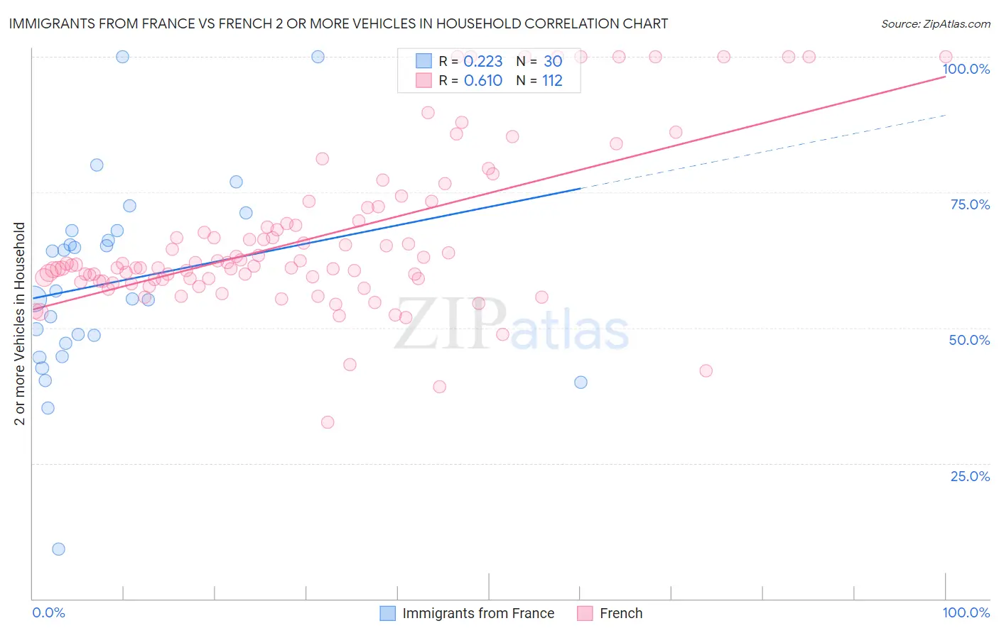 Immigrants from France vs French 2 or more Vehicles in Household