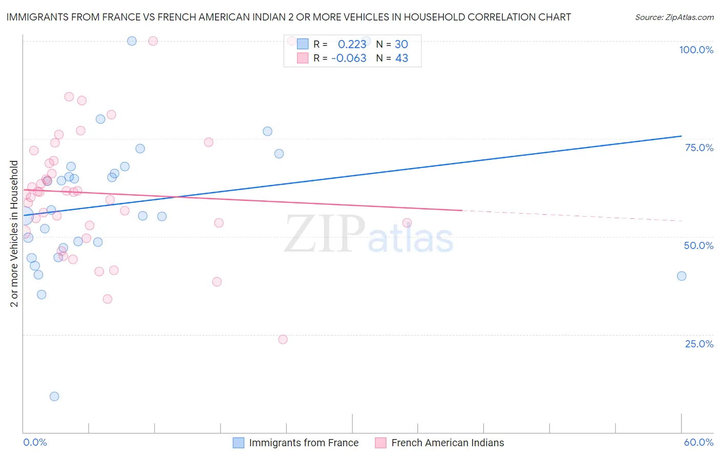 Immigrants from France vs French American Indian 2 or more Vehicles in Household