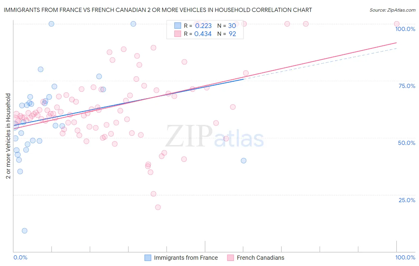 Immigrants from France vs French Canadian 2 or more Vehicles in Household