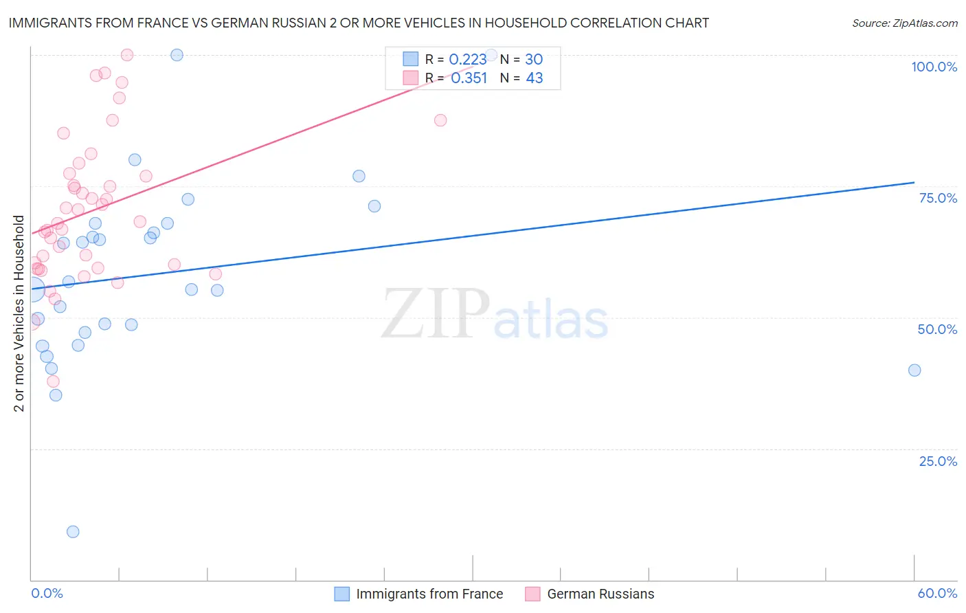 Immigrants from France vs German Russian 2 or more Vehicles in Household