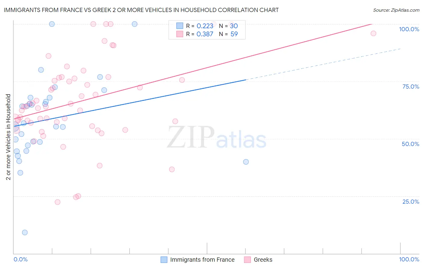 Immigrants from France vs Greek 2 or more Vehicles in Household