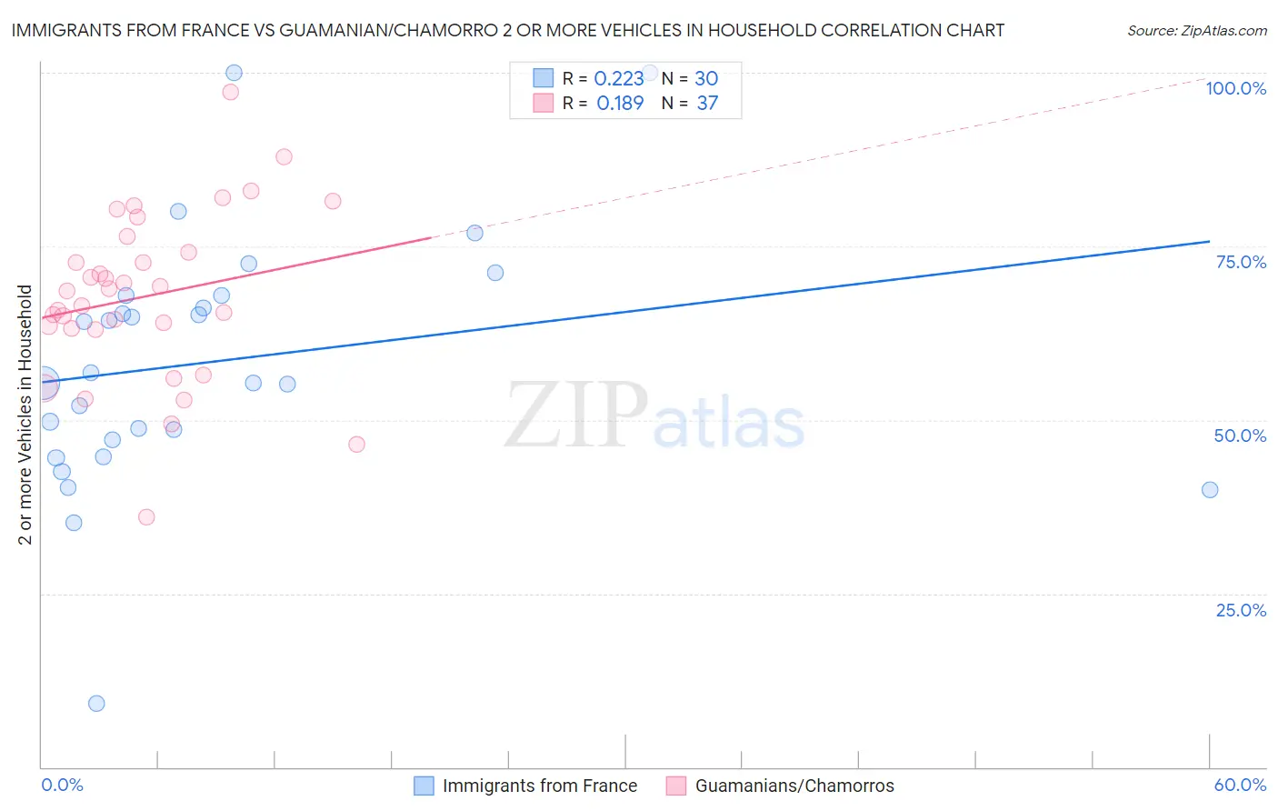 Immigrants from France vs Guamanian/Chamorro 2 or more Vehicles in Household