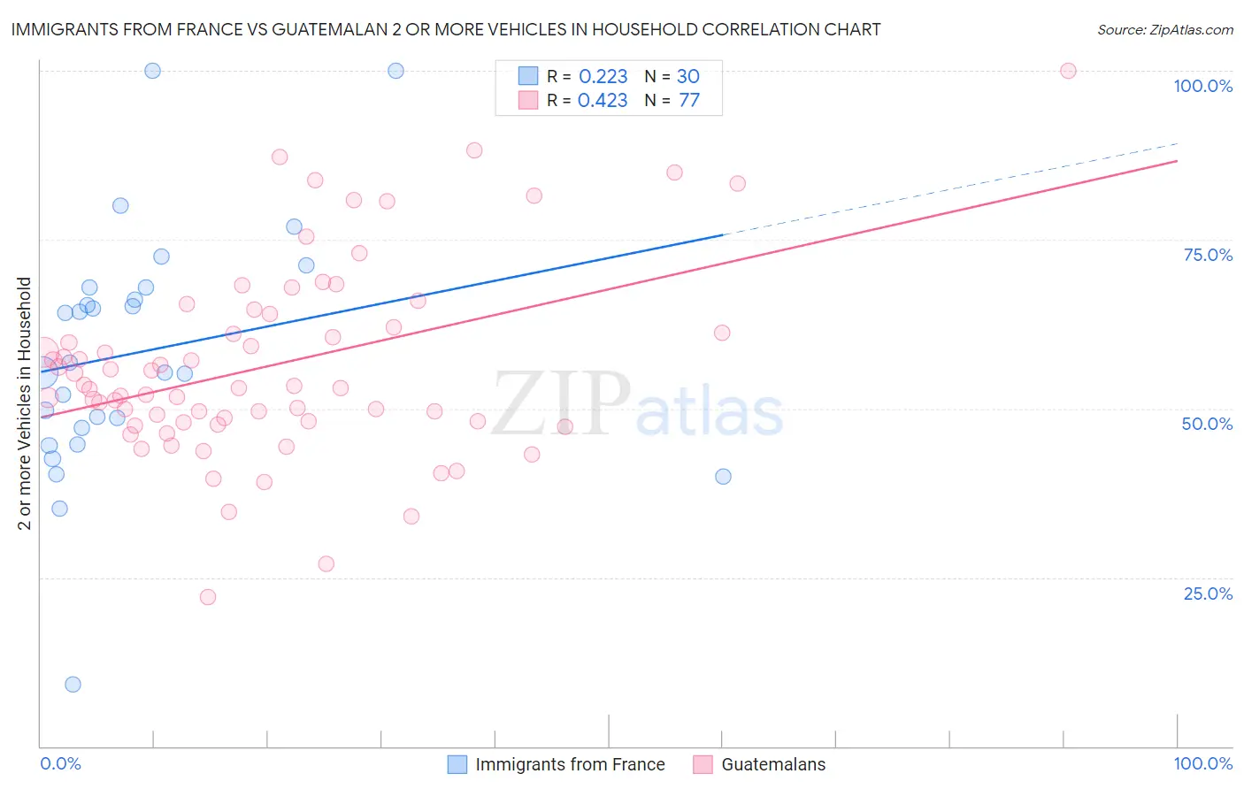 Immigrants from France vs Guatemalan 2 or more Vehicles in Household