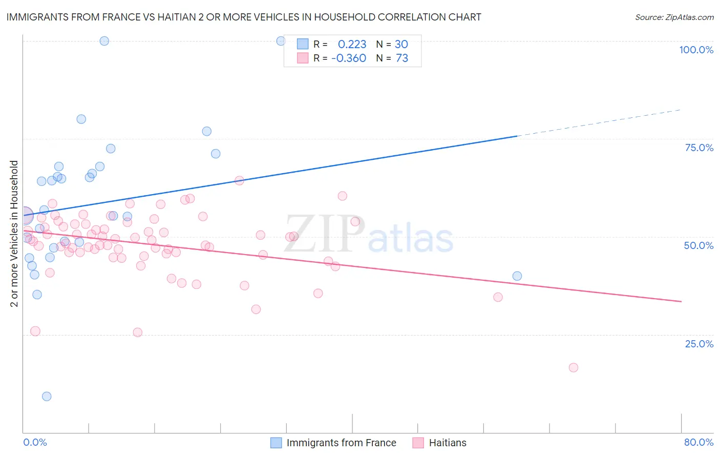 Immigrants from France vs Haitian 2 or more Vehicles in Household