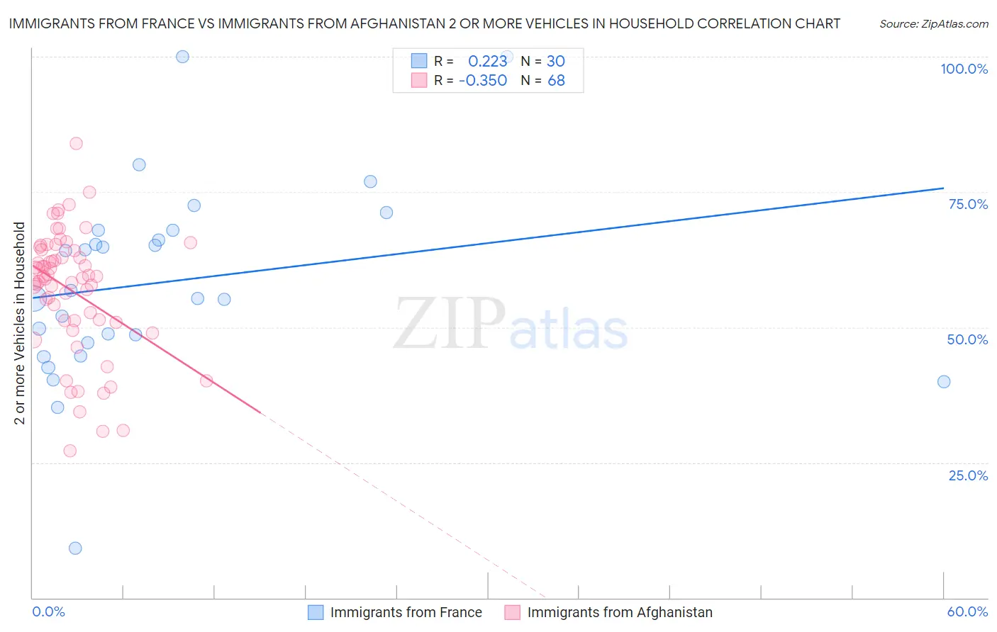Immigrants from France vs Immigrants from Afghanistan 2 or more Vehicles in Household