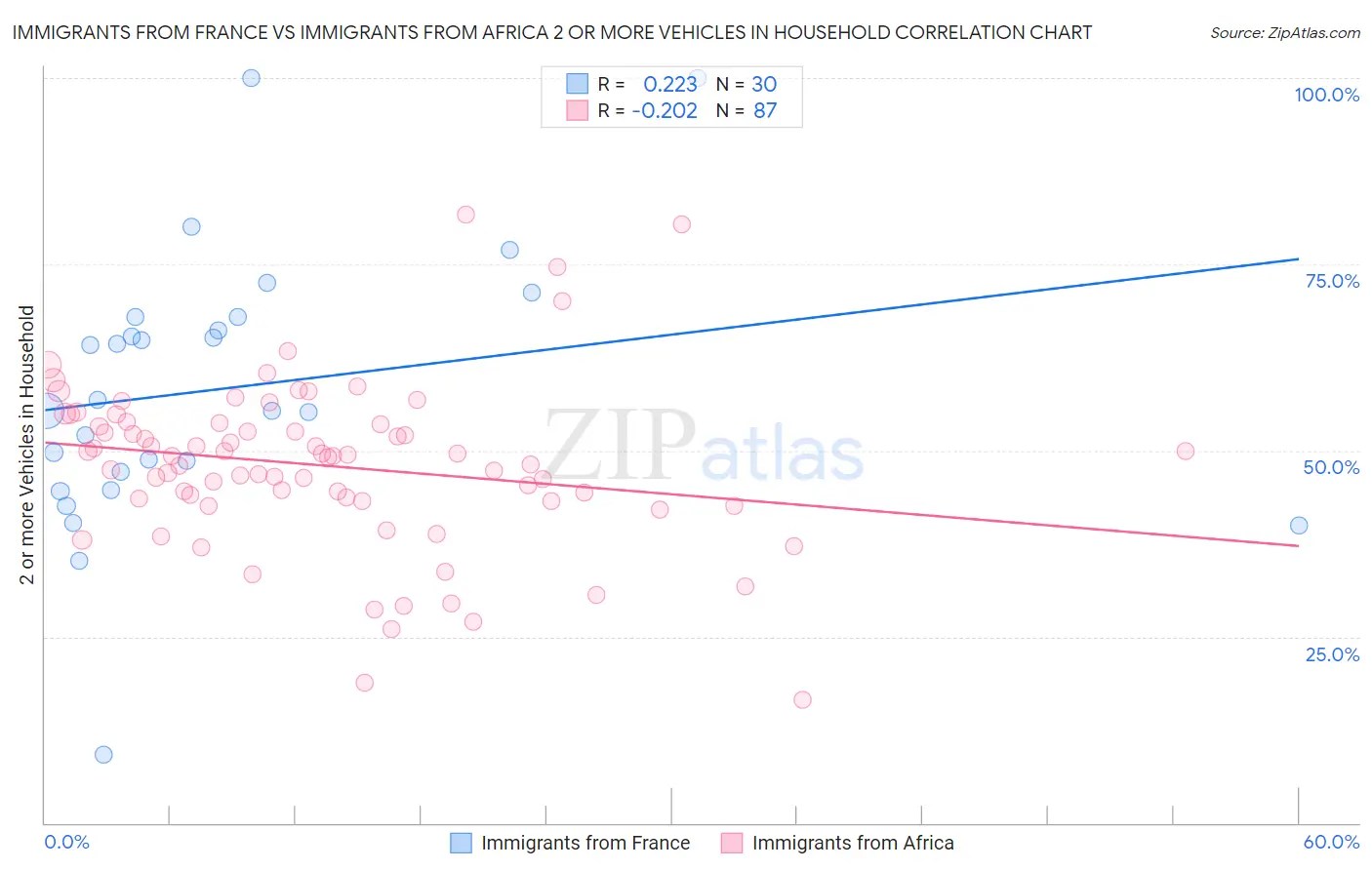 Immigrants from France vs Immigrants from Africa 2 or more Vehicles in Household