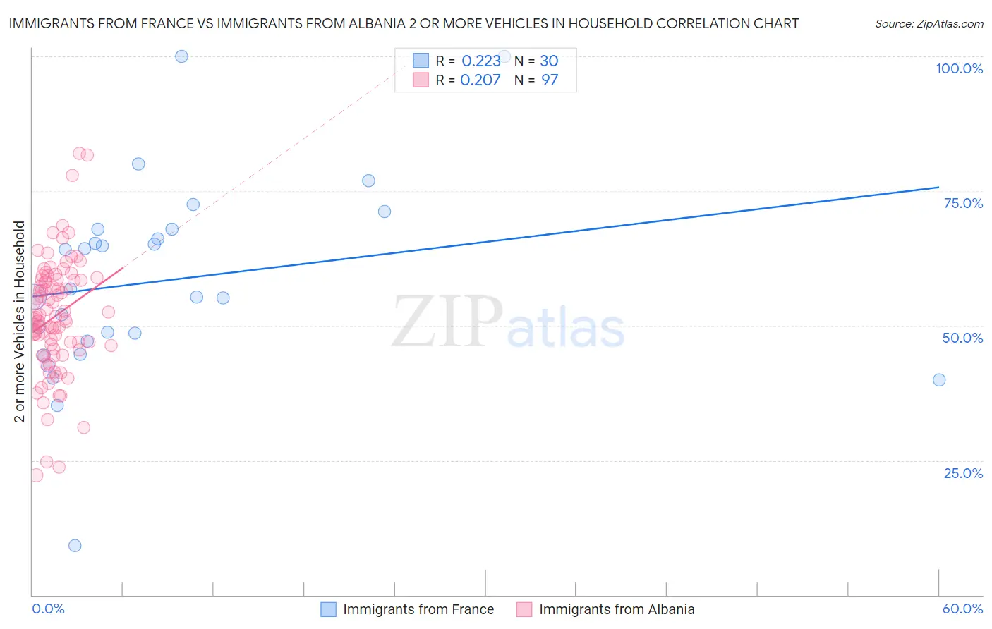 Immigrants from France vs Immigrants from Albania 2 or more Vehicles in Household
