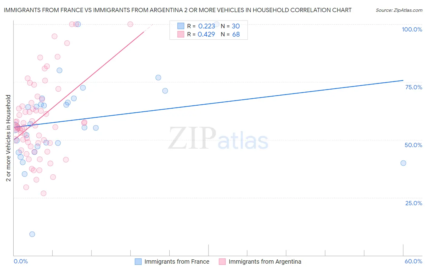 Immigrants from France vs Immigrants from Argentina 2 or more Vehicles in Household