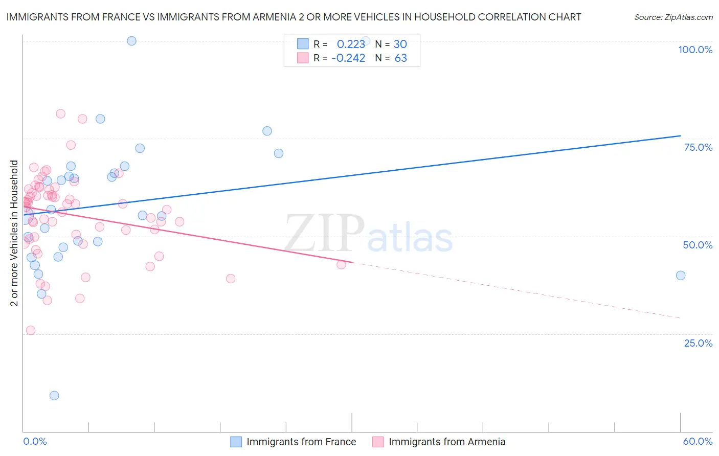 Immigrants from France vs Immigrants from Armenia 2 or more Vehicles in Household
