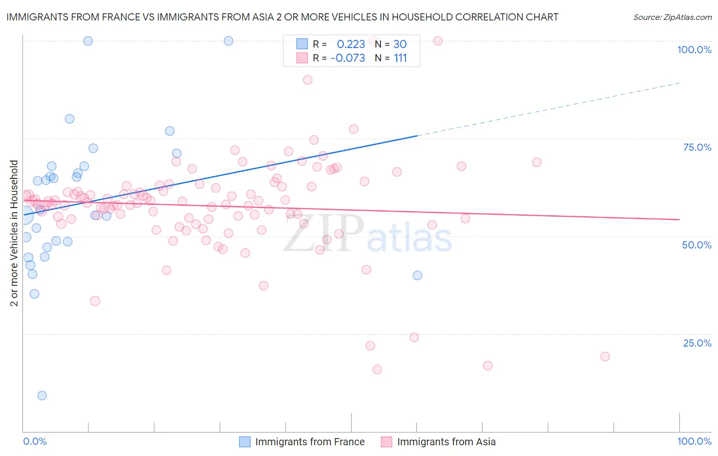 Immigrants from France vs Immigrants from Asia 2 or more Vehicles in Household