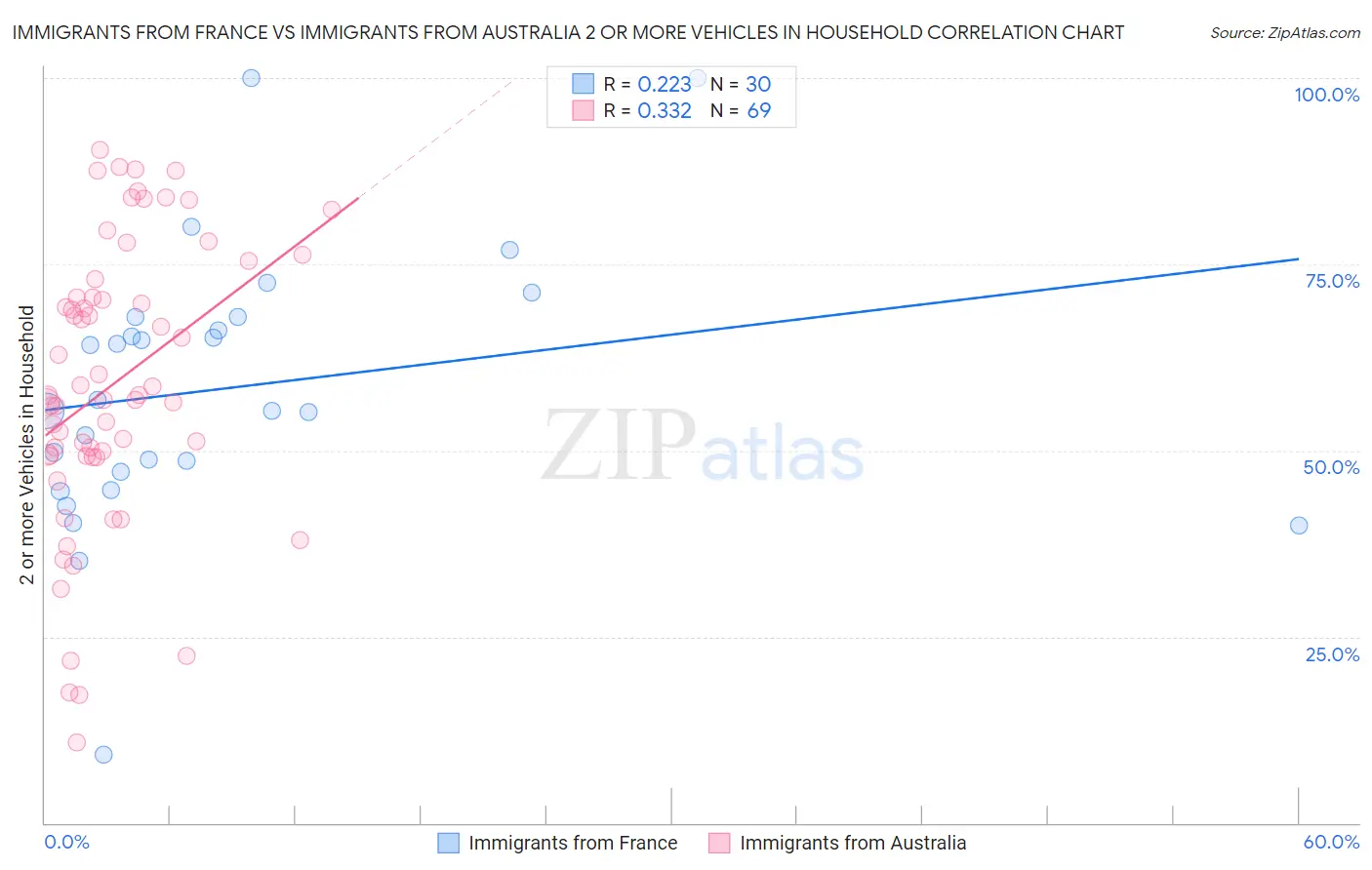 Immigrants from France vs Immigrants from Australia 2 or more Vehicles in Household