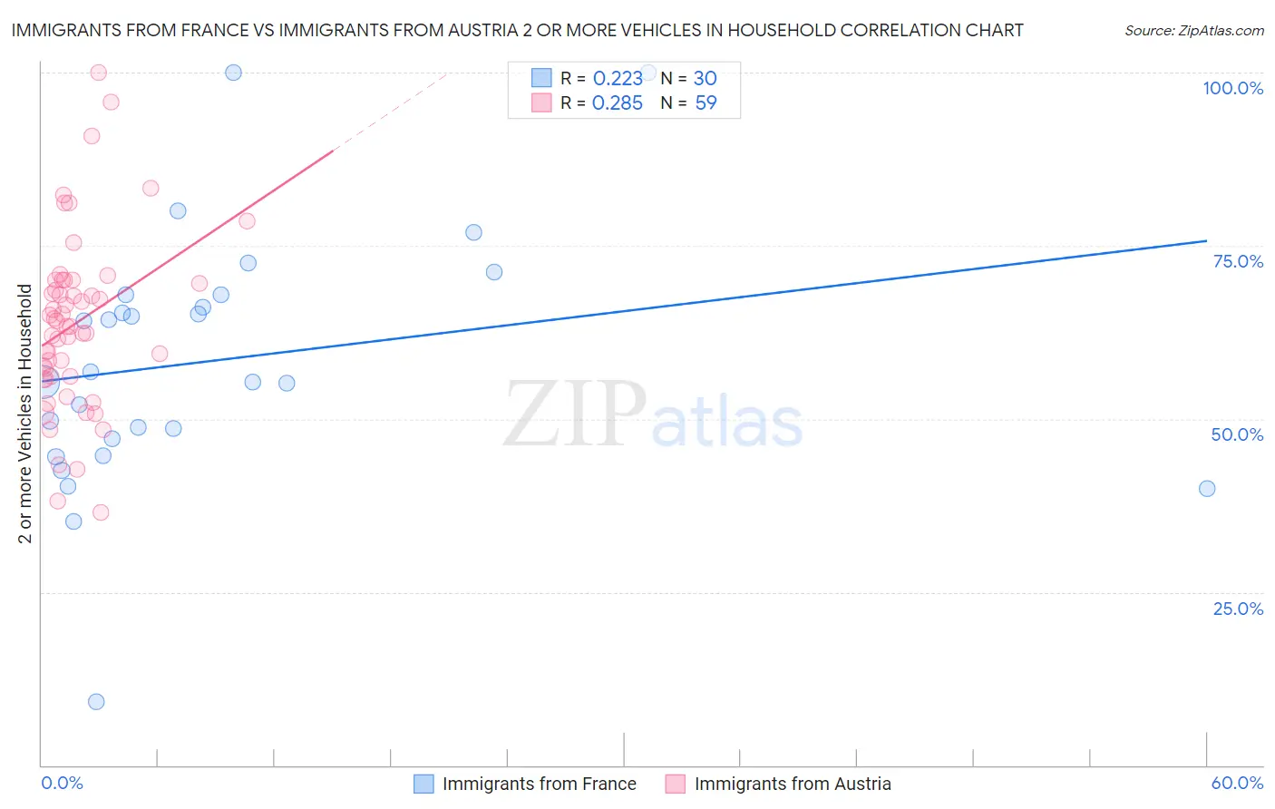 Immigrants from France vs Immigrants from Austria 2 or more Vehicles in Household