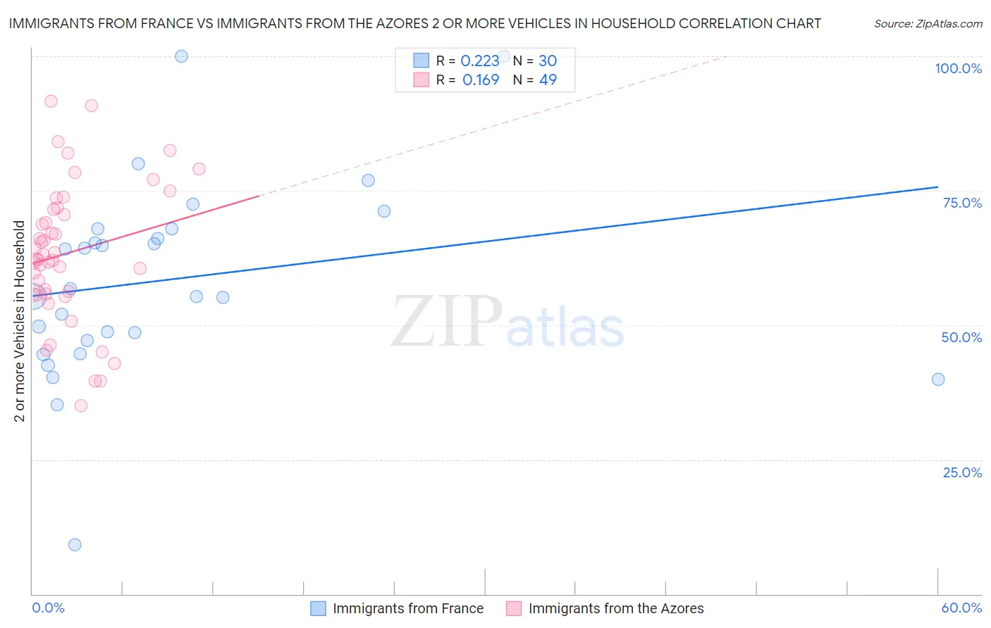 Immigrants from France vs Immigrants from the Azores 2 or more Vehicles in Household