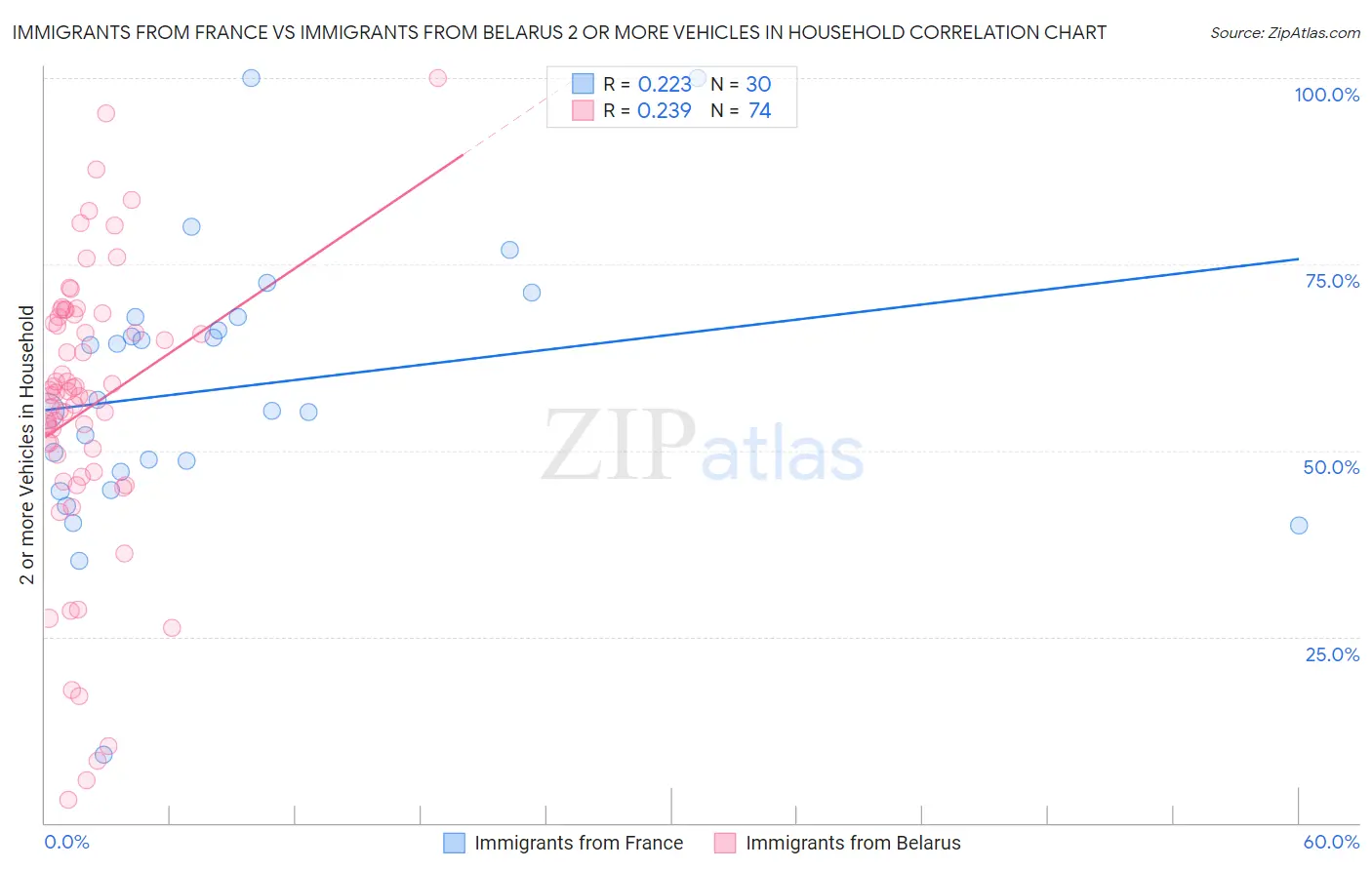 Immigrants from France vs Immigrants from Belarus 2 or more Vehicles in Household