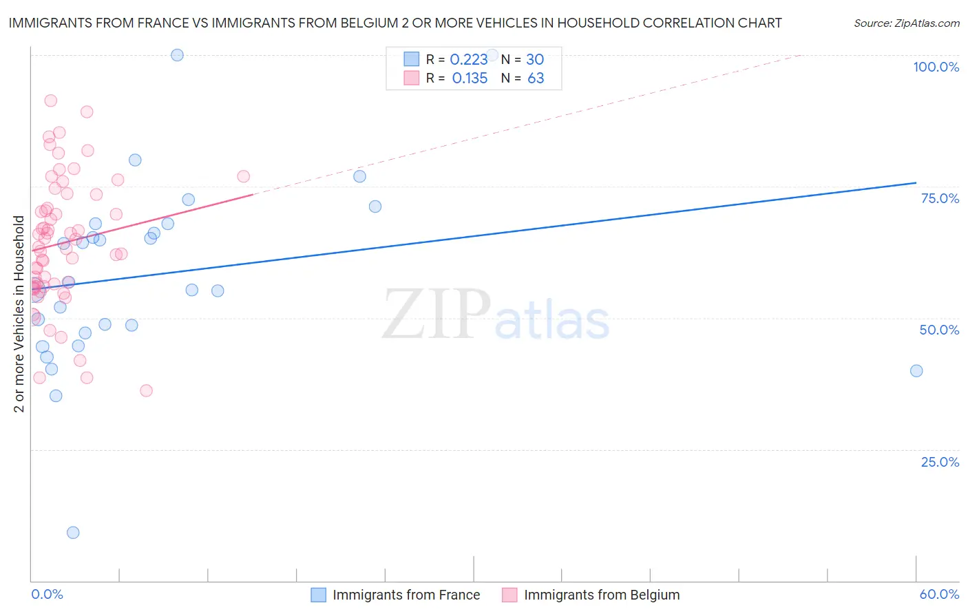Immigrants from France vs Immigrants from Belgium 2 or more Vehicles in Household