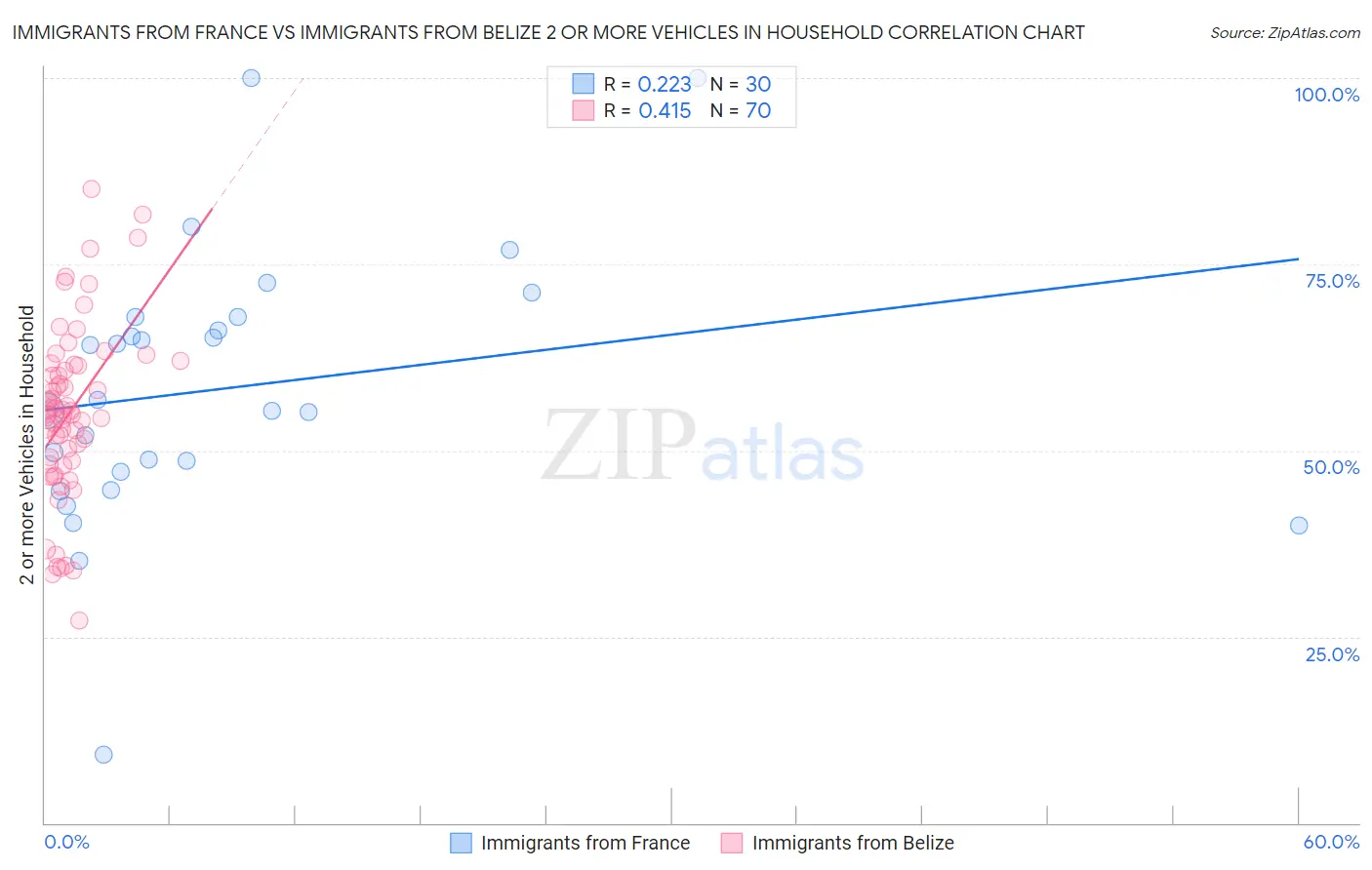 Immigrants from France vs Immigrants from Belize 2 or more Vehicles in Household