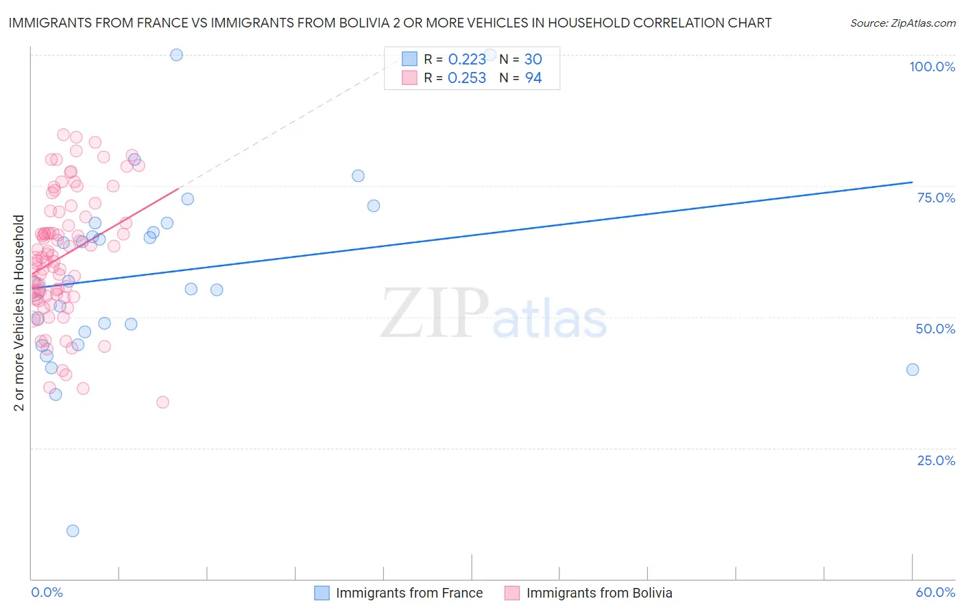 Immigrants from France vs Immigrants from Bolivia 2 or more Vehicles in Household