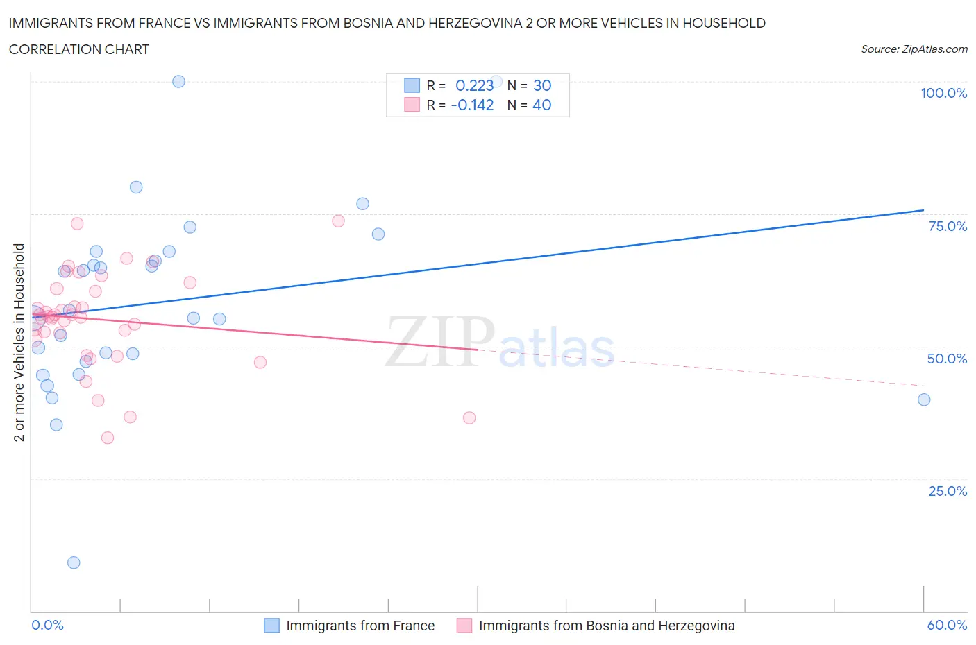 Immigrants from France vs Immigrants from Bosnia and Herzegovina 2 or more Vehicles in Household