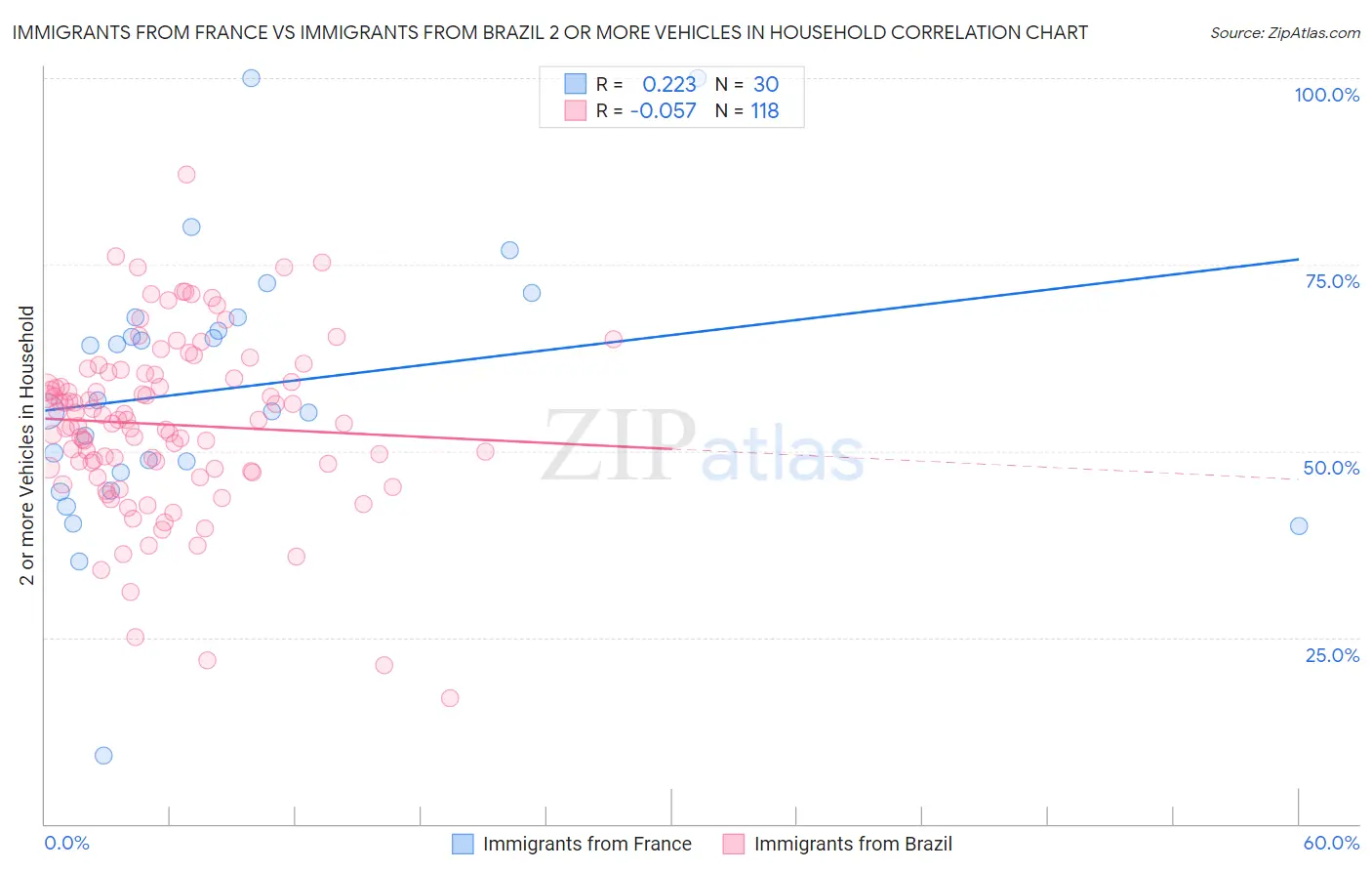 Immigrants from France vs Immigrants from Brazil 2 or more Vehicles in Household