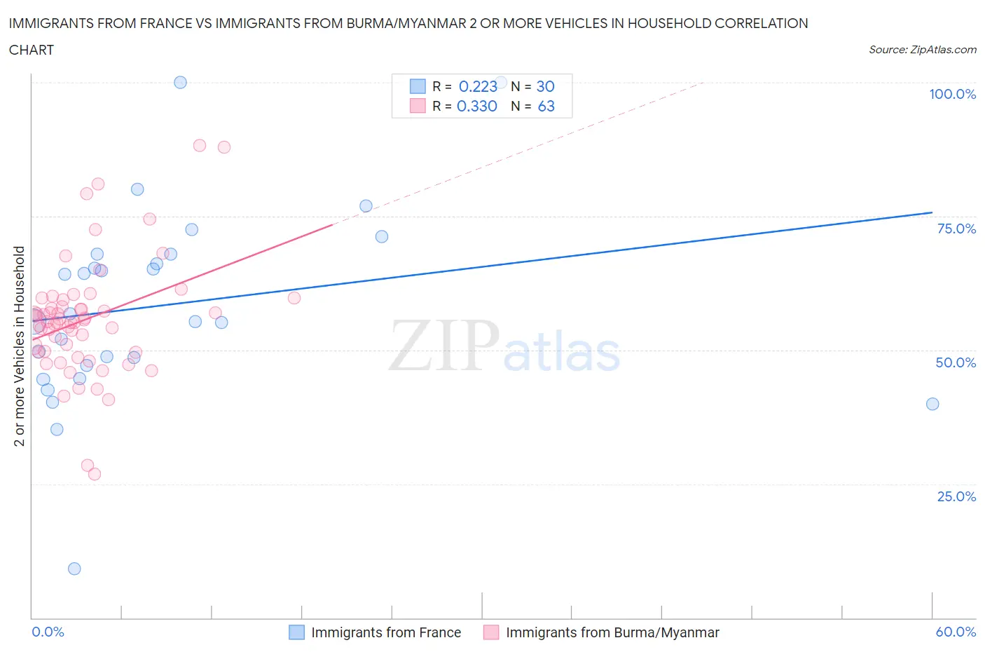 Immigrants from France vs Immigrants from Burma/Myanmar 2 or more Vehicles in Household