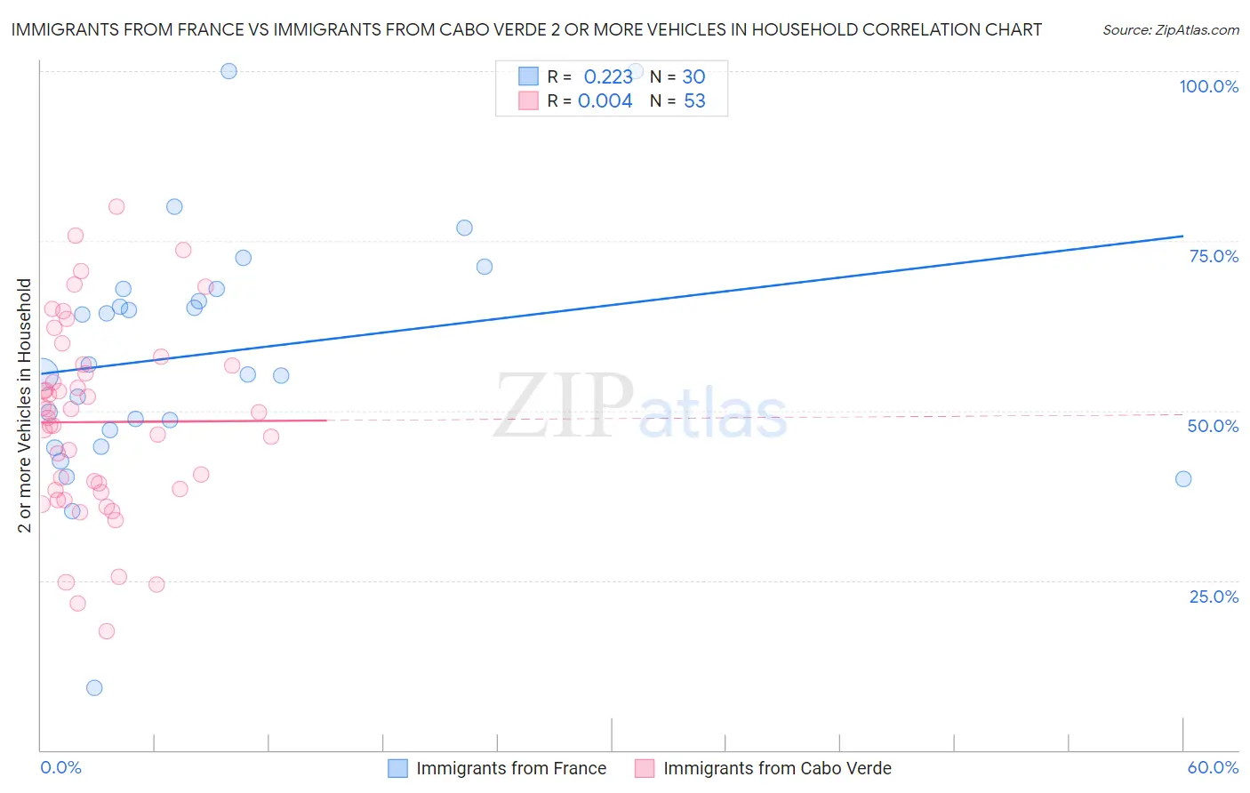 Immigrants from France vs Immigrants from Cabo Verde 2 or more Vehicles in Household